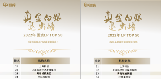 青岛MK平台（中国）集团蝉联“LP真金白银退出榜”TOP 50